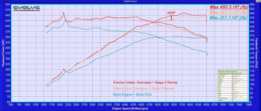 Eventuri Carbon Ansaugsystem für Toyota Supra MK5 A90