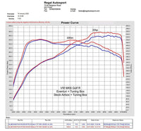 Eventuri Carbon Ansaugsystem für VW Golf 8 R