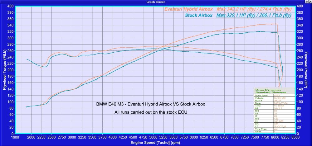 Eventuri Carbon Hybrid Airbox passend für BMW M3 E46